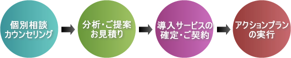 サービス導入の流れ